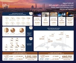 جامع الشيخ زايد الكبير في أبوظبي يستقبل حوالي 7 ملايين ضيف خلال 2025 2 جامع الشيخ زايد الكبير في أبوظبي يستقبل حوالي 7 ملايين ضيف خلال 2025