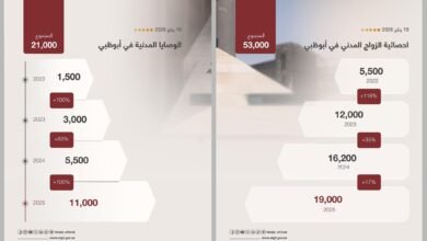 "قضاء أبوظبي" ترسخ ريادتها في منظومة الأسرة المدنية بـ 53 ألف زواج مدني و21 ألف وصية