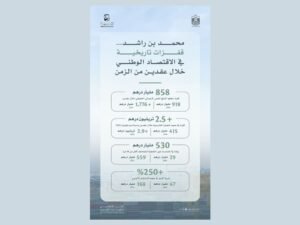 حكومة الإمارات بقيادة محمد بن راشد.... تقود اقتصاد الدولة إلى مستويات غير مسبوقة