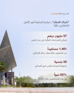 "قضاء أبوظبي": 57 مليون درهم مساعدات لمتعثرين في قضايا مالية خلال عامين