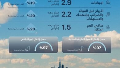 "تيكوم" تسجل إيرادات قياسية بقيمة 2.9 مليار درهم خلال 2025