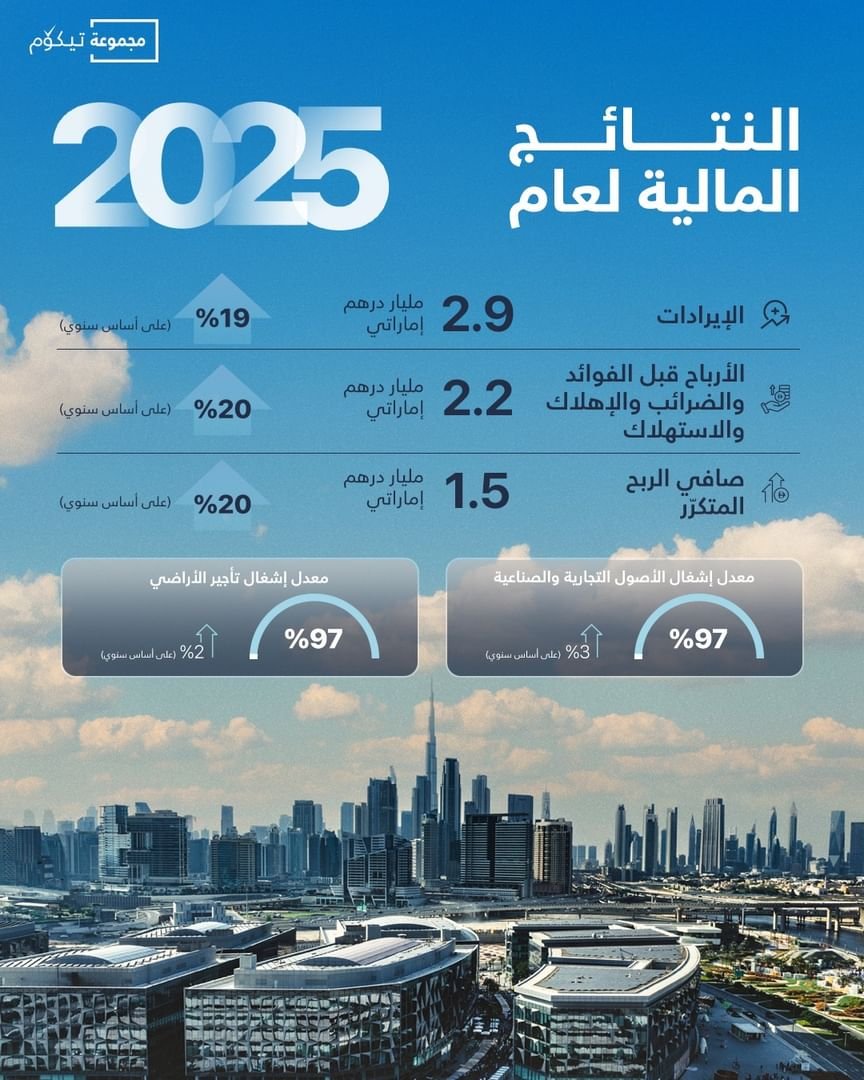 "تيكوم" تسجل إيرادات قياسية بقيمة 2.9 مليار درهم خلال 2025 1 "تيكوم" تسجل إيرادات قياسية بقيمة 2.9 مليار درهم خلال 2025