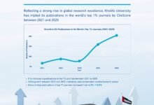 "جامعة خليفة" تسجل ارتفاعا كبيرا في منشوراتها البحثية عالميا