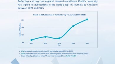 "جامعة خليفة" تسجل ارتفاعا كبيرا في منشوراتها البحثية عالميا
