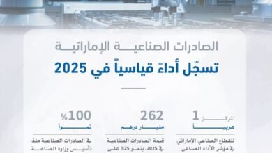 262 مليار درهم قيمة الصادرات الصناعية للإمارات في 2025