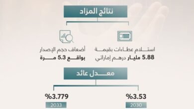 المالية: طرح أول شريحة لصكوك الخزينة الإسلامية لأجل 7 سنوات بـ550 مليون درهم 2 المالية: طرح أول شريحة لصكوك الخزينة الإسلامية لأجل 7 سنوات بـ550 مليون درهم