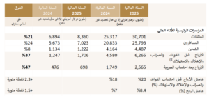 الاتحاد للطيران تحقق أرباحاً قياسية بقيمة 2.6 مليار درهم إماراتي (698 مليون دولار أمريكي) في عام 2025، مسجّلةً أقوى أداء في تاريخها 2 الاتحاد للطيران تحقق أرباحاً قياسية بقيمة 2.6 مليار درهم إماراتي (698 مليون دولار أمريكي) في عام 2025، مسجّلةً أقوى أداء في تاريخها