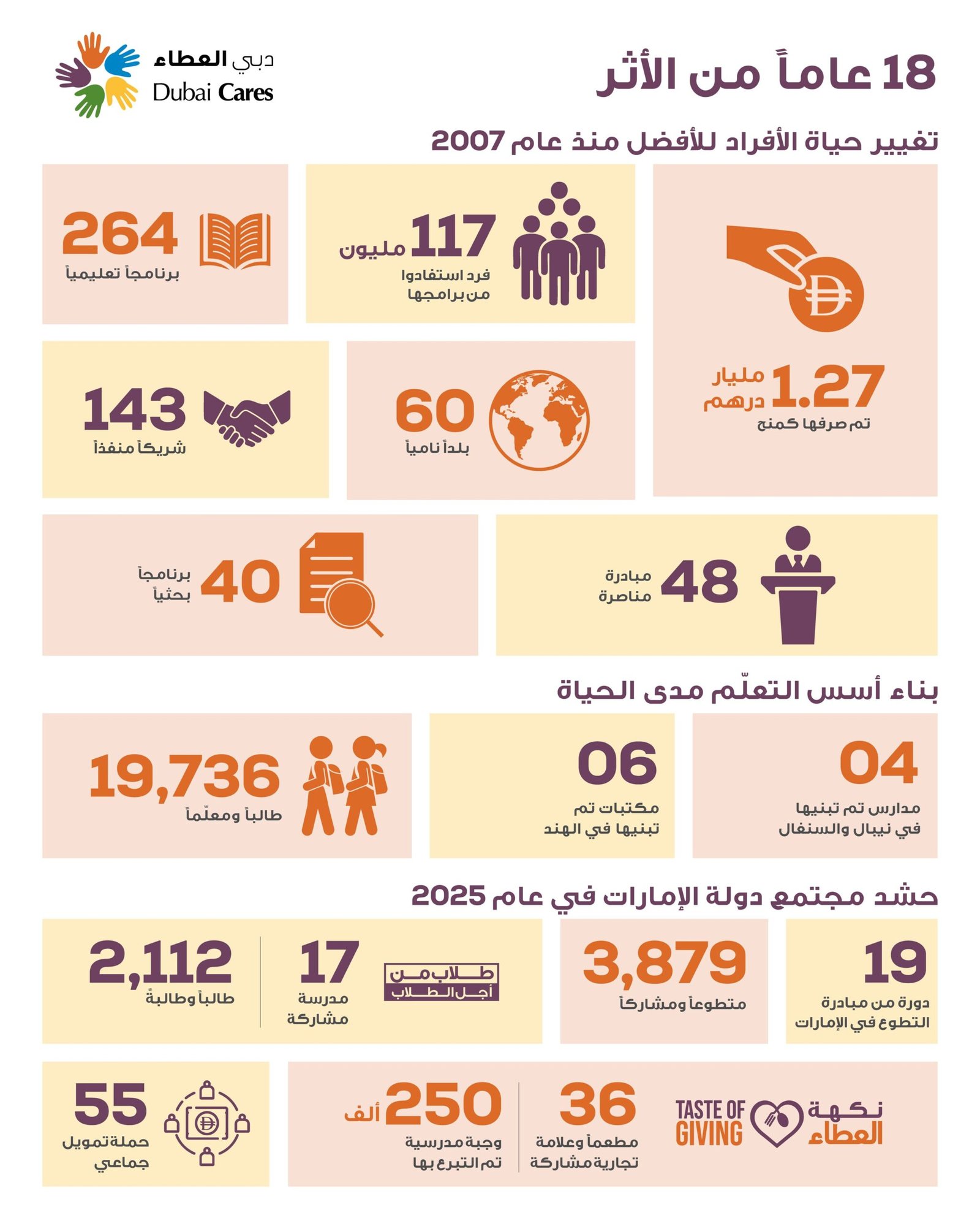 المنح المقدمة من "دبي العطاء" تتجاوز قيمتها 1.27 مليار درهم منذ انطلاق نشاطها عالمياً 1 المنح المقدمة من "دبي العطاء" تتجاوز قيمتها 1.27 مليار درهم منذ انطلاق نشاطها عالمياً