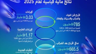 إيرادات "بريسايت" ترتفع 36.9% وتتجاوز 3 مليارات درهم خلال 2025
