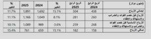 "أدنوك للتوزيع" تُعلن عن نتائج قياسية لعام 2025
