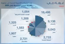 الشركات الهندية تتصدر قائمة الأعضاء الجدد في غرفة تجارة دبي خلال 2025