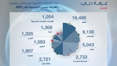 الشركات الهندية تتصدر قائمة الأعضاء الجدد في غرفة تجارة دبي خلال 2025