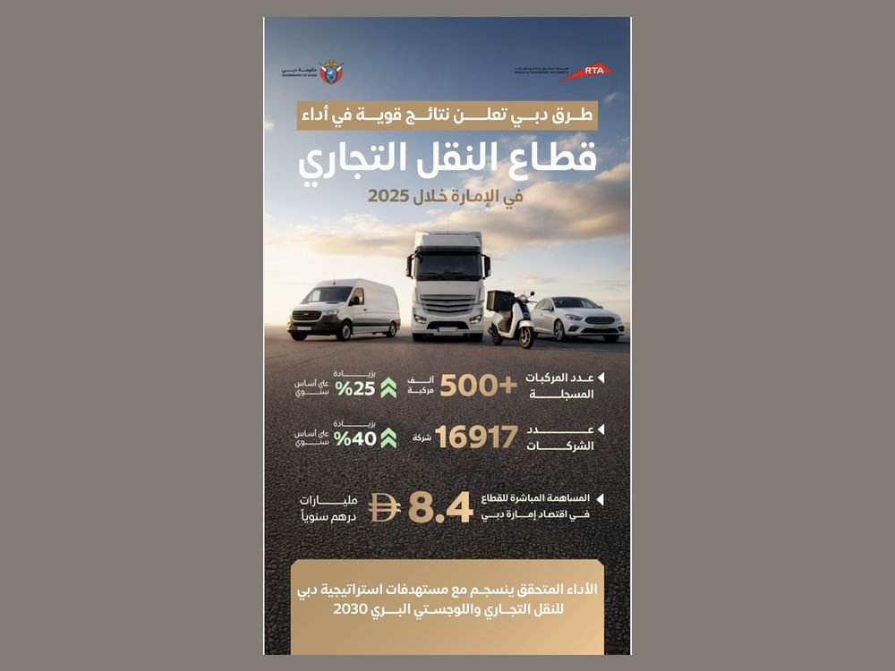 "طرق دبي": 40% نمواً في قطاع النقل التجاري بدبي خلال 2025 بعوائد 8.4 مليار درهم سنوياً 1 "طرق دبي": 40% نمواً في قطاع النقل التجاري بدبي خلال 2025 بعوائد 8.4 مليار درهم سنوياً