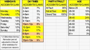 أنماط الحوادث المرورية خلال شهر رمضان في الإمارات العربية المتحدة: دراسة تحليلية لبيانات مطالبات التأمين وإرشادات للحفاظ على السلامة