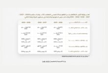 "التربية والتعليم" تعلن التقويم الأكاديمي المعتمد للأعوام الدراسية الثلاثة القادمة