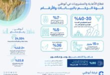 24.6 ألف رخصة نشطة في قطاع الأغذية والمشروبات بأبوظبي