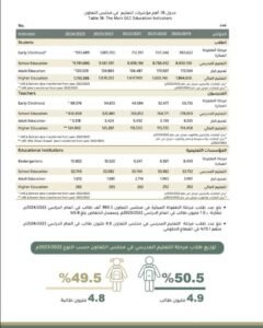 نمو متواصل بمؤشرات التعليم بدول مجلس التعاون يعزز الاستثمار في رأس المال البشري