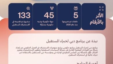 "برنامج دبي لخبراء المستقبل" يبدأ تلقي طلبات التسجيل في دورته السادسة