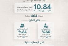 نتائج نوعية لمبادرة "صكوك الأفراد" تعكس متانة الاقتصاد الوطني وقوة القطاع المالي