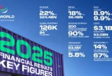 24.4 مليار دولار إيرادات موانئ دبي العالمية في 2025