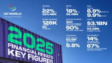 24.4 مليار دولار إيرادات موانئ دبي العالمية في 2025