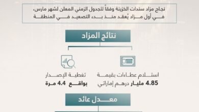 تجاوز حجم الإصدار بـ 4.4 أضعاف.. نجاح مزاد سندات الخزينة لشهر مارس بإصدار بلغ 1.1 مليار درهم