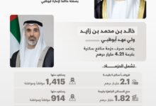 بتوجيهات رئيس الدولة.. ولي عهد أبوظبي يعتمد صرف حزمة منافع سكنية للمواطنين في أبوظبي بقيمة 4.21 مليار درهم تزامناً مع عيد الفطر المبارك