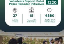 1220 متطوعاً ومتطوعة في مبادرات شرطة دبي خلال شهر رمضان