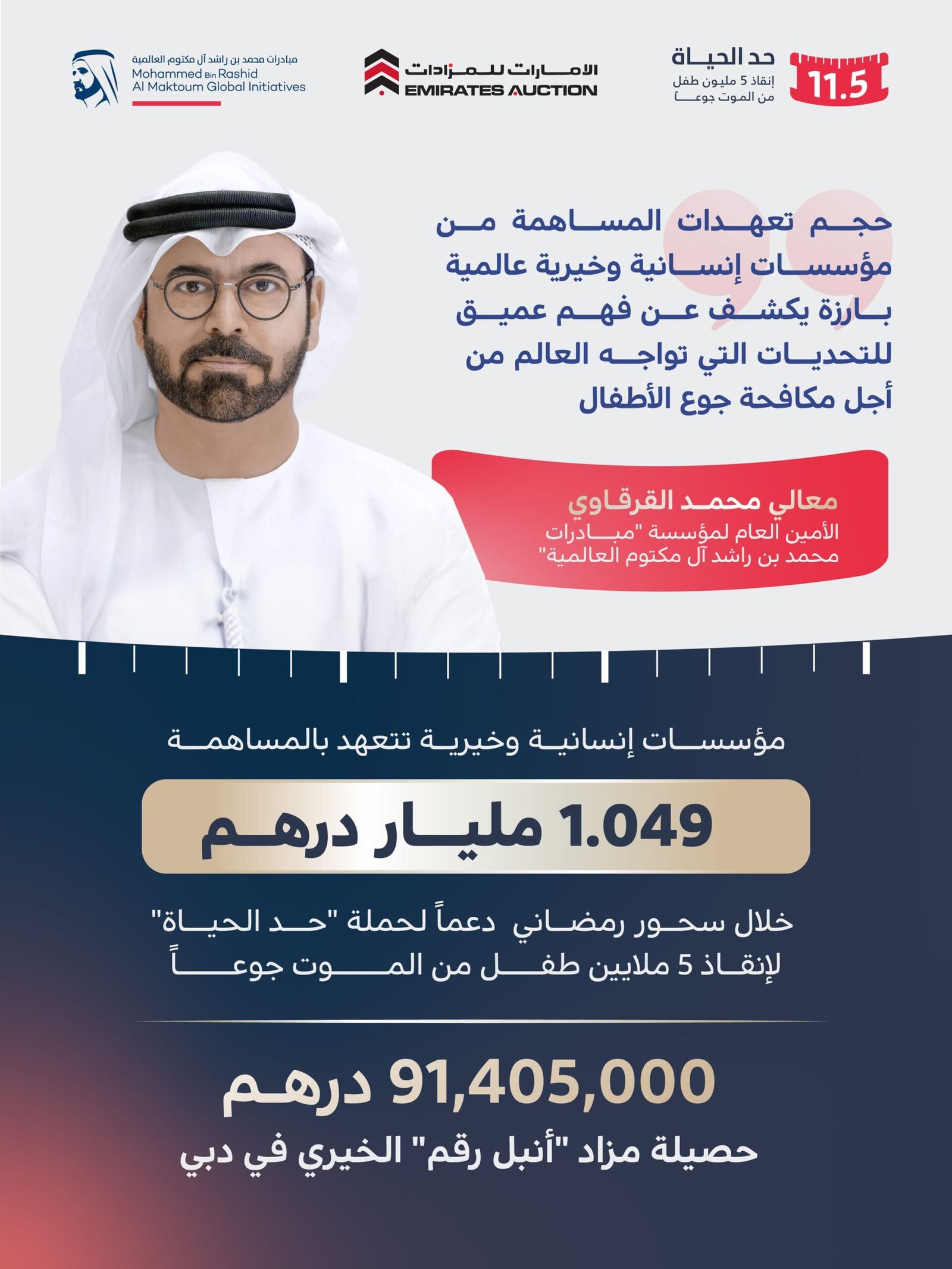 1.049 مليار درهم حصيلة مساهمات مؤسسات إنسانية وخيرية دولية خلال سحور رمضاني دعماً لحملة "حد الحياة" لإنقاذ 5 ملايين طفل من الموت جوعاً 1 1.049 مليار درهم حصيلة مساهمات مؤسسات إنسانية وخيرية دولية خلال سحور رمضاني دعماً لحملة "حد الحياة" لإنقاذ 5 ملايين طفل من الموت جوعاً