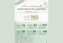 192 مليونا و600 ألف درهم مساعدات مؤسسة محمد بن راشد آل مكتوم الخيرية لـ26 دولة خلال 2025