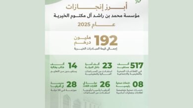 192 مليونا و600 ألف درهم مساعدات مؤسسة محمد بن راشد آل مكتوم الخيرية لـ26 دولة خلال 2025
