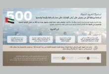 استمرارًا للجهود المبذولة لسلامة ورعاية كل من يعيش على أرض الإمارات.. وزارة الخارجية والهيئة الوطنية لإدارة الطوارئ والأزمات والكوارث تواصلان تنفيذ خطط الإجلاء وتسّهل عودة نحو 500 من حاملي الإقامة الذهبية والمقيمين العالقين في الخارج إلى الإمارات