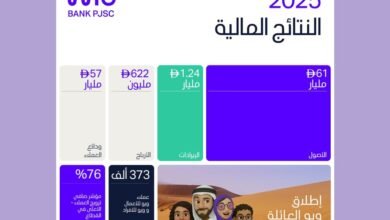 1.24 مليار درهم إيرادات "ويو بنك" في 2025