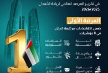الإمارات الأولى عالمياً للعام الخامس على التوالي في تقرير المرصد العالمي لريادة الأعمال 2025 /2026