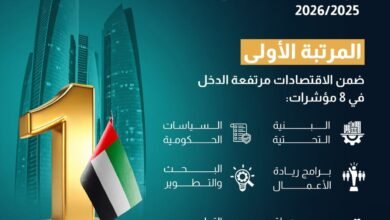 الإمارات الأولى عالمياً للعام الخامس على التوالي في تقرير المرصد العالمي لريادة الأعمال 2025 /2026