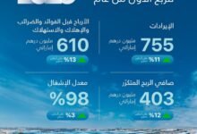 403 ملايين درهم أرباح مجموعة تيكوم خلال الربع الأول