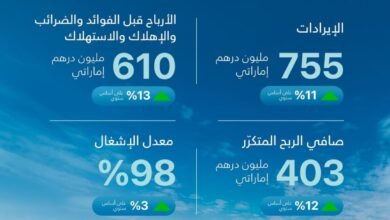 403 ملايين درهم أرباح مجموعة تيكوم خلال الربع الأول