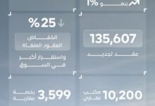 سوق الإيجارات في دبي يحافظ على استقراره مع تسجيل عقود بقيمة 32.2 مليار درهم بالربع الأول