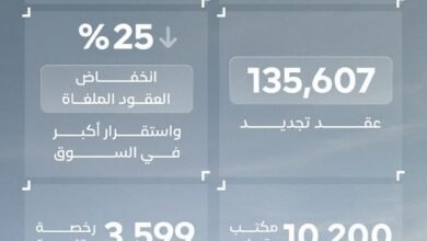 سوق الإيجارات في دبي يحافظ على استقراره مع تسجيل عقود بقيمة 32.2 مليار درهم بالربع الأول