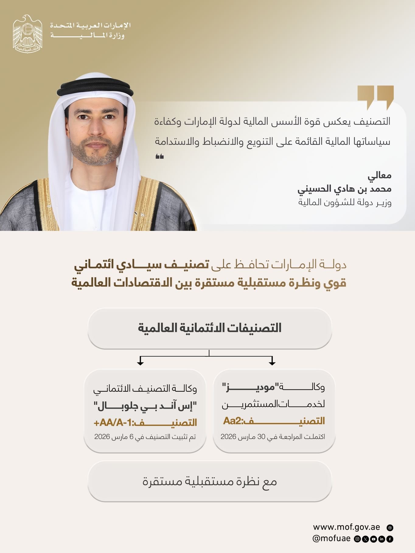 الإمارات تحافظ على تصنيف Aa2 مع نظرة مستقبلية مستقرة وفق مراجعة دورية من وكالة "موديز للتصنيف الائتماني" 1 الإمارات تحافظ على تصنيف Aa2 مع نظرة مستقبلية مستقرة وفق مراجعة دورية من وكالة "موديز للتصنيف الائتماني"