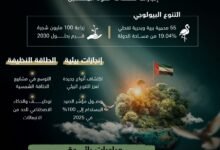 يوم الأرض ..الإمارات نموذج عالمي في حماية البيئة وتحقيق التنمية المستدامة