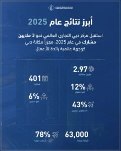 مركز دبي التجاري العالمي يستقطب 3 ملايين مشارك في فعاليات 2025