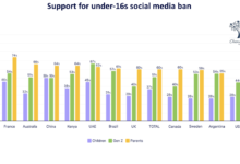 "نحو ثلثي أولياء الأمور في الإمارات يؤيدون حظر وسائل التواصل الاجتماعي لمن هم دون 16 عاماً – بينما ينقسم الأطفال حول ذلك"،