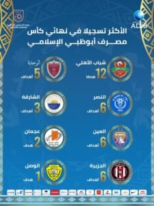 شباب الأهلي "ملك الأهداف" في نهائي كأس مصرف أبوظبي الإسلامي