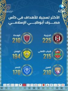 إحصائية تهديفية مميزة للجزيرة في كأس مصرف أبوظبي الإسلامي