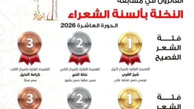 "جائزة خليفة الدولية" تعلن أسماء الفائزين بمسابقة "النخلة بألسنة الشعراء" في دورتها العاشرة 2 "جائزة خليفة الدولية" تعلن أسماء الفائزين بمسابقة "النخلة بألسنة الشعراء" في دورتها العاشرة