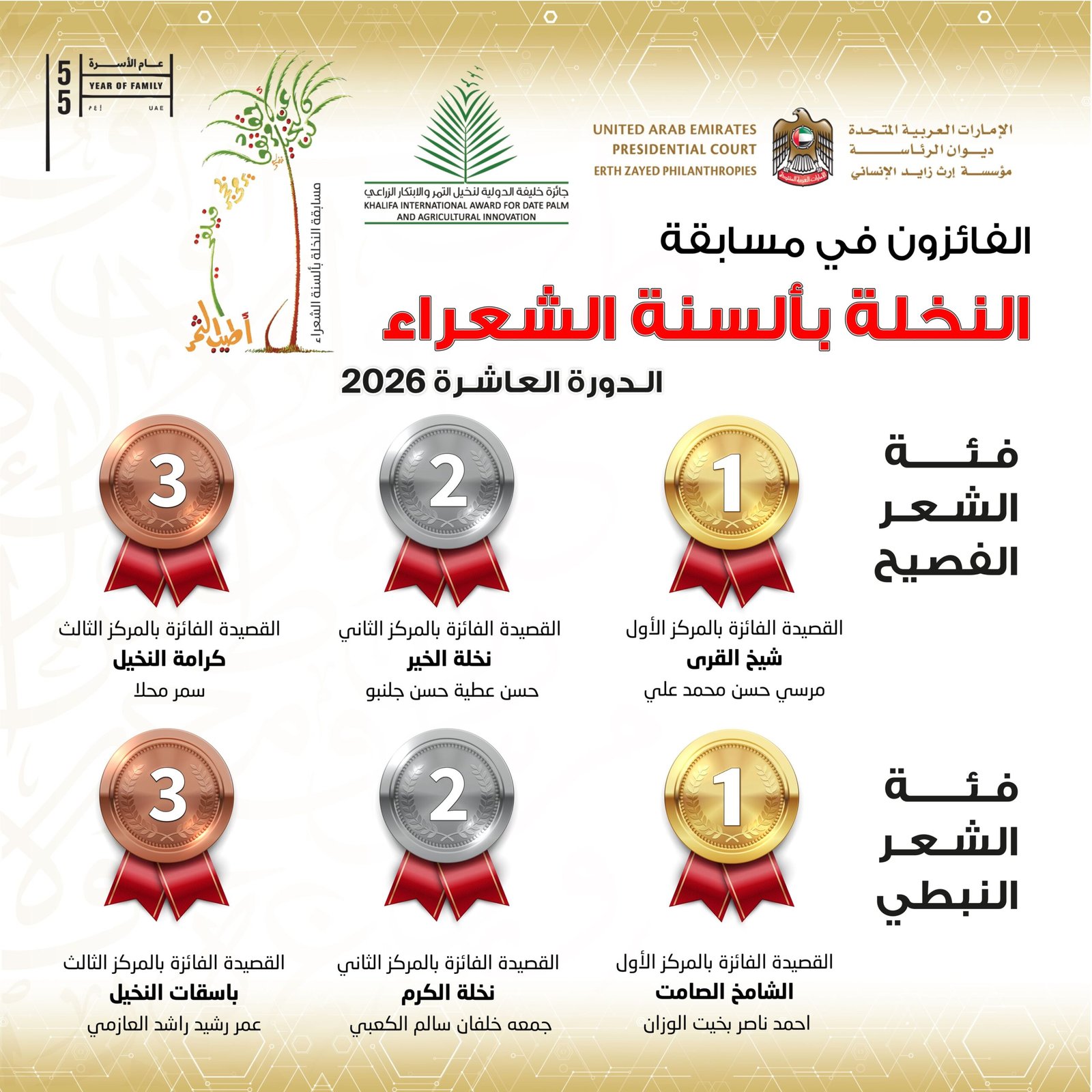 "جائزة خليفة الدولية" تعلن أسماء الفائزين بمسابقة "النخلة بألسنة الشعراء" في دورتها العاشرة 1 "جائزة خليفة الدولية" تعلن أسماء الفائزين بمسابقة "النخلة بألسنة الشعراء" في دورتها العاشرة