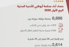 "قضاء أبوظبي" تُنجز 8886 معاملة زواج مدني ووصايا خلال الربع الأول من 2026