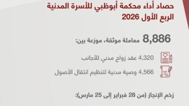 "قضاء أبوظبي" تُنجز 8886 معاملة زواج مدني ووصايا خلال الربع الأول من 2026