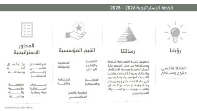 "اقتصادية الشارقة" تطلق خطتها الإستراتيجية 2026-2028